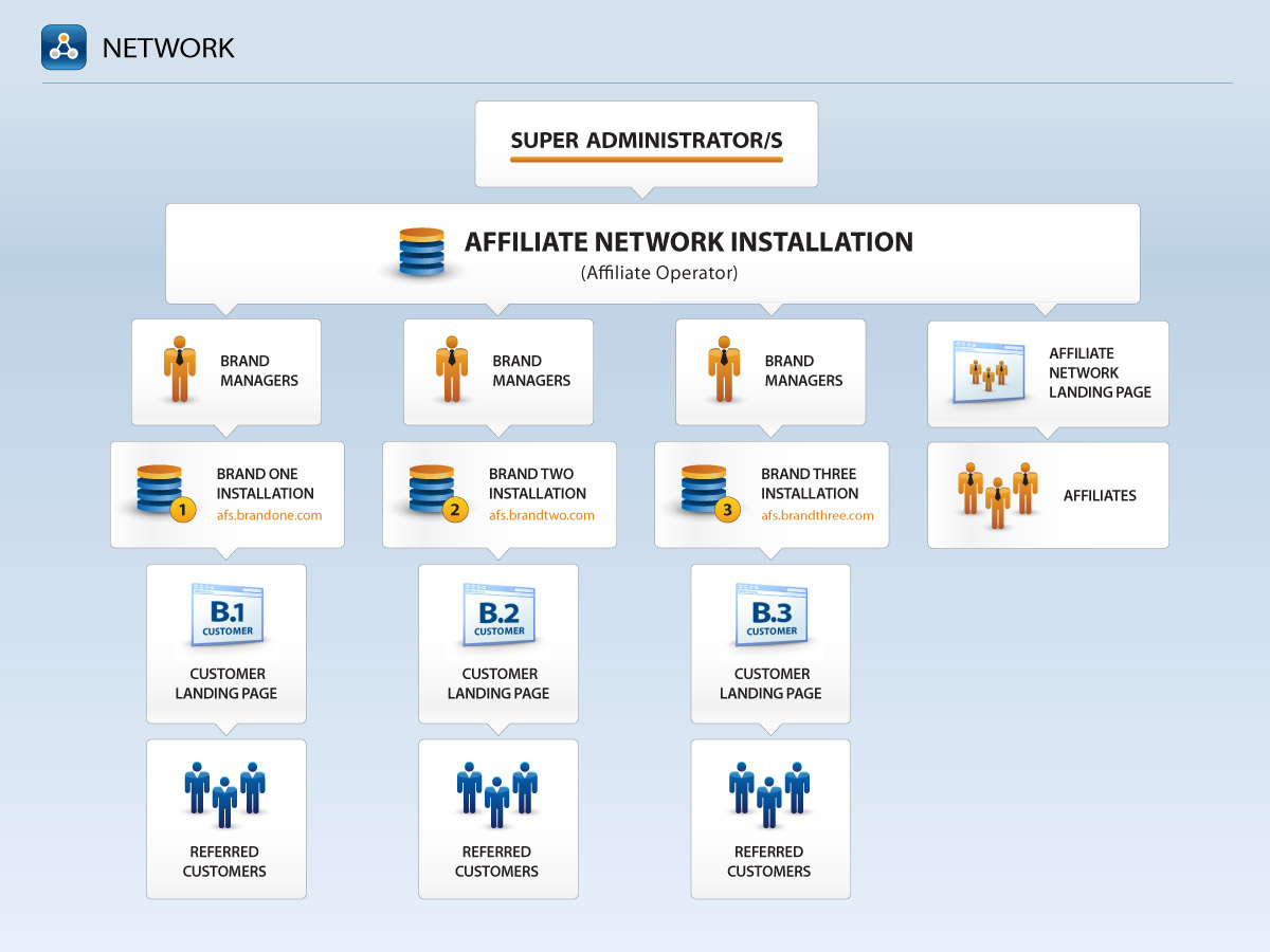 Network Layer Affiliate Program Software Configuration Option